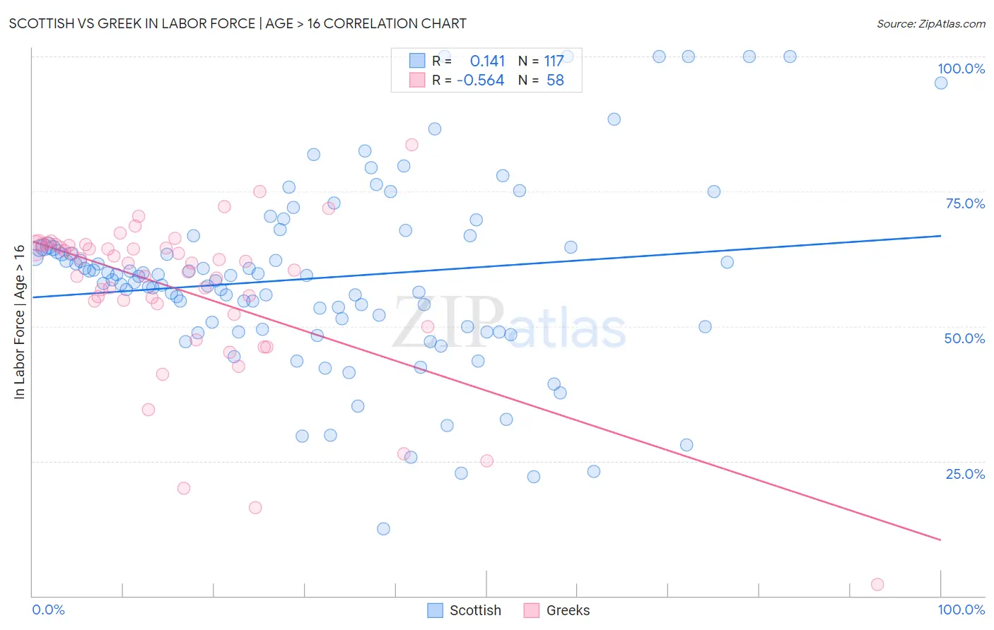 Scottish vs Greek In Labor Force | Age > 16