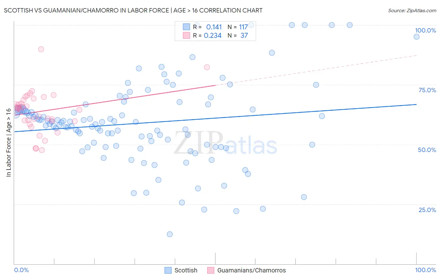 Scottish vs Guamanian/Chamorro In Labor Force | Age > 16