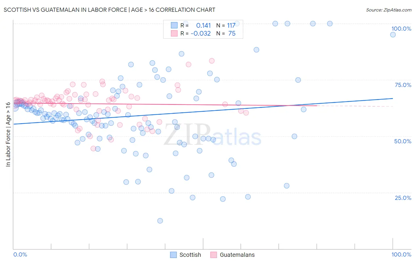 Scottish vs Guatemalan In Labor Force | Age > 16