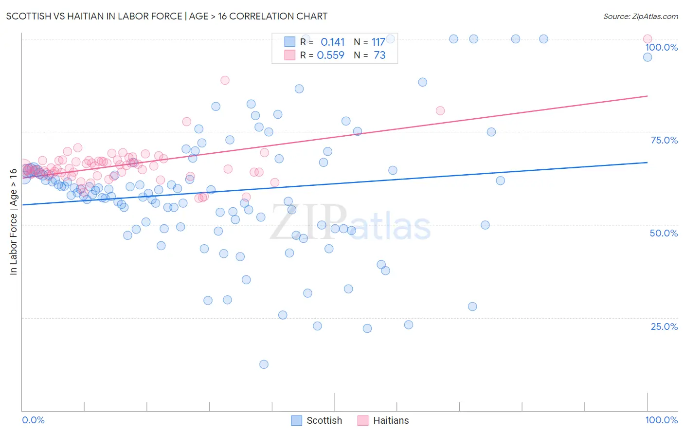 Scottish vs Haitian In Labor Force | Age > 16
