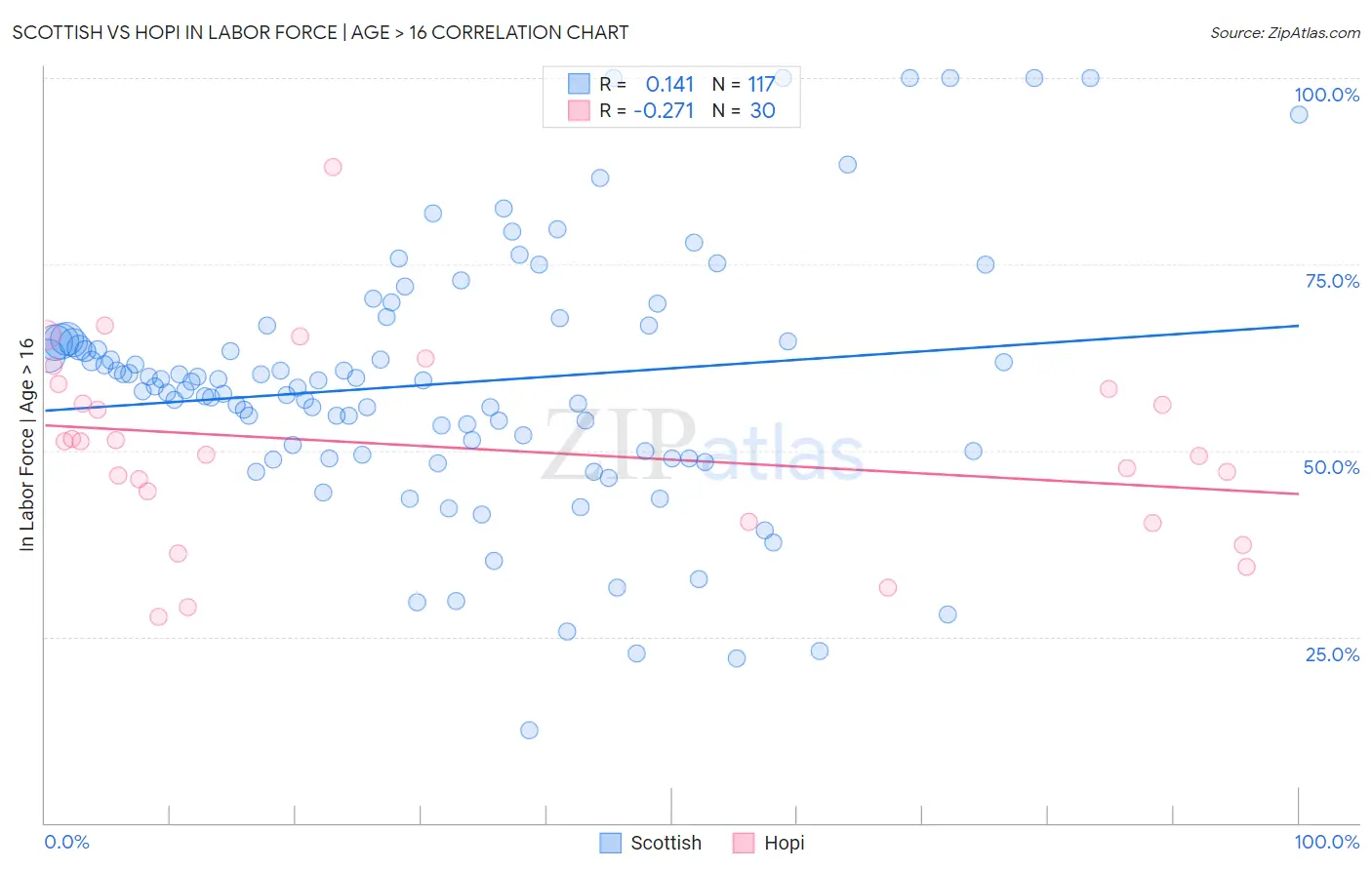 Scottish vs Hopi In Labor Force | Age > 16