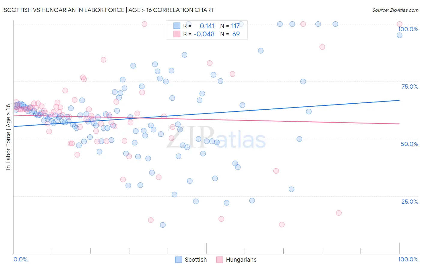 Scottish vs Hungarian In Labor Force | Age > 16
