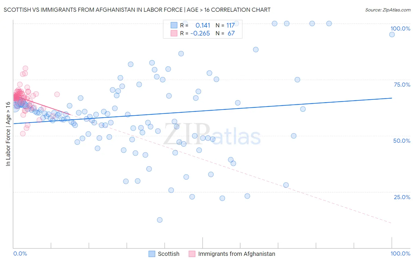 Scottish vs Immigrants from Afghanistan In Labor Force | Age > 16