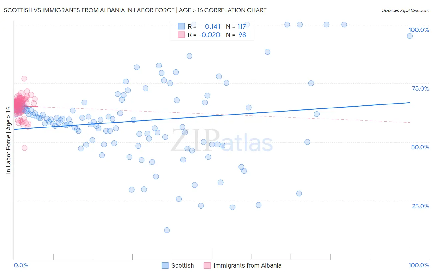 Scottish vs Immigrants from Albania In Labor Force | Age > 16