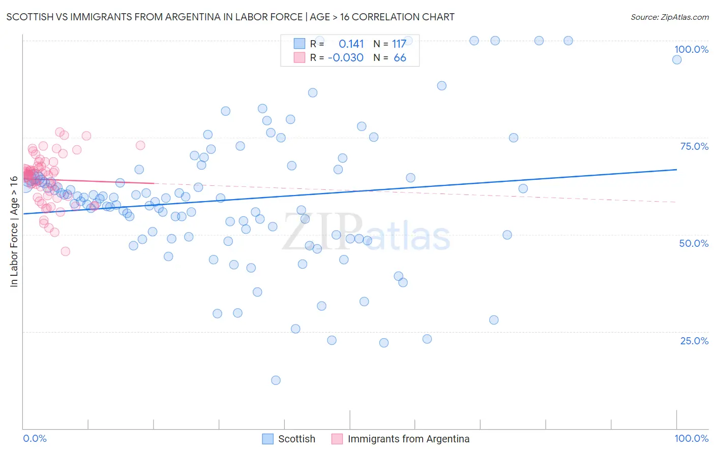 Scottish vs Immigrants from Argentina In Labor Force | Age > 16