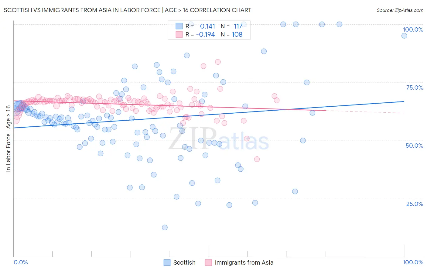 Scottish vs Immigrants from Asia In Labor Force | Age > 16