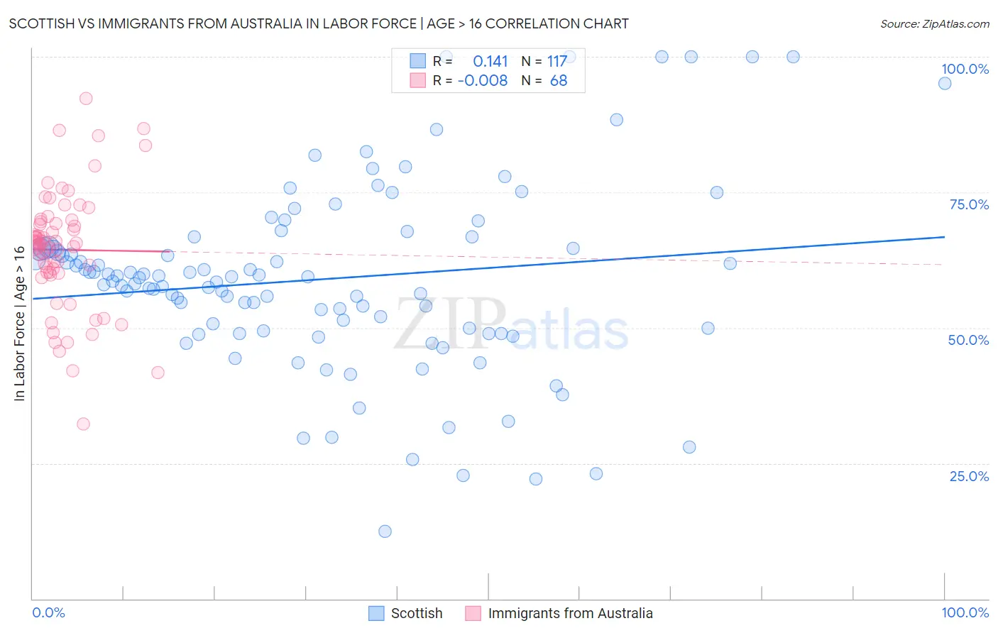 Scottish vs Immigrants from Australia In Labor Force | Age > 16