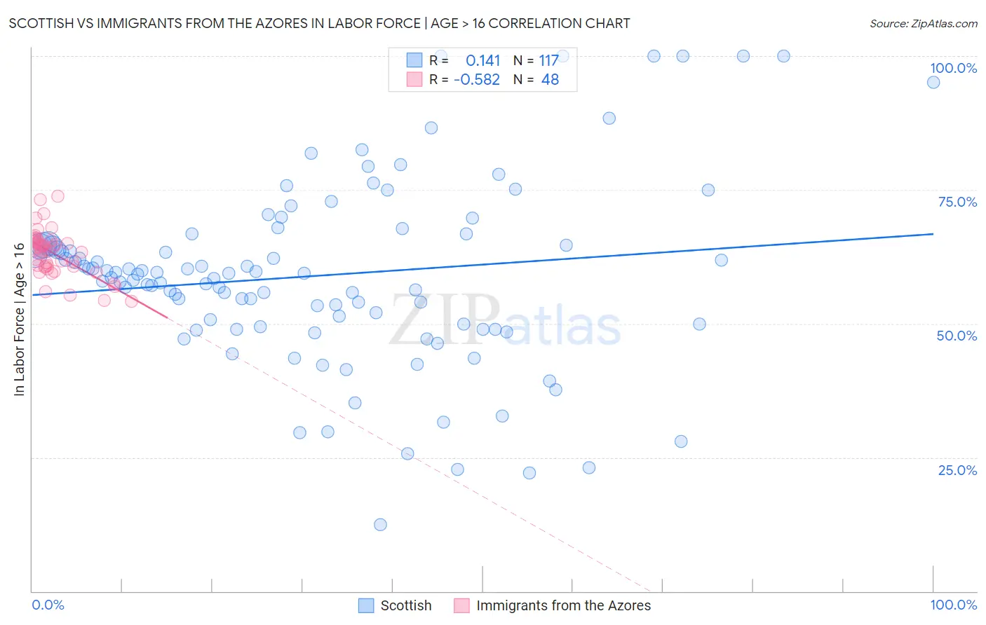 Scottish vs Immigrants from the Azores In Labor Force | Age > 16