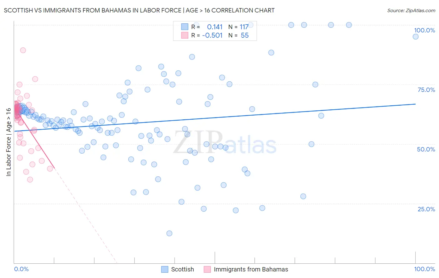 Scottish vs Immigrants from Bahamas In Labor Force | Age > 16