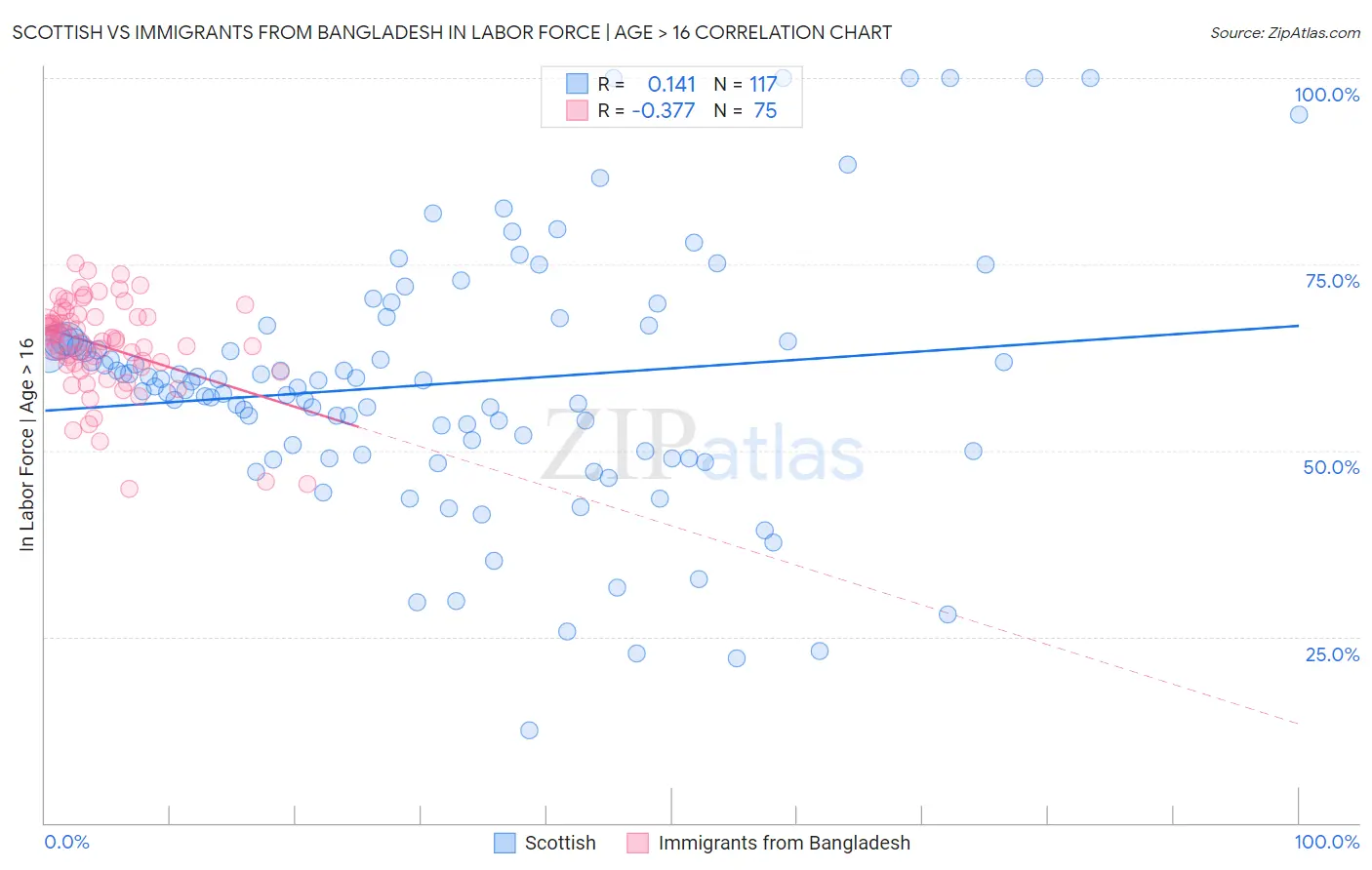 Scottish vs Immigrants from Bangladesh In Labor Force | Age > 16
