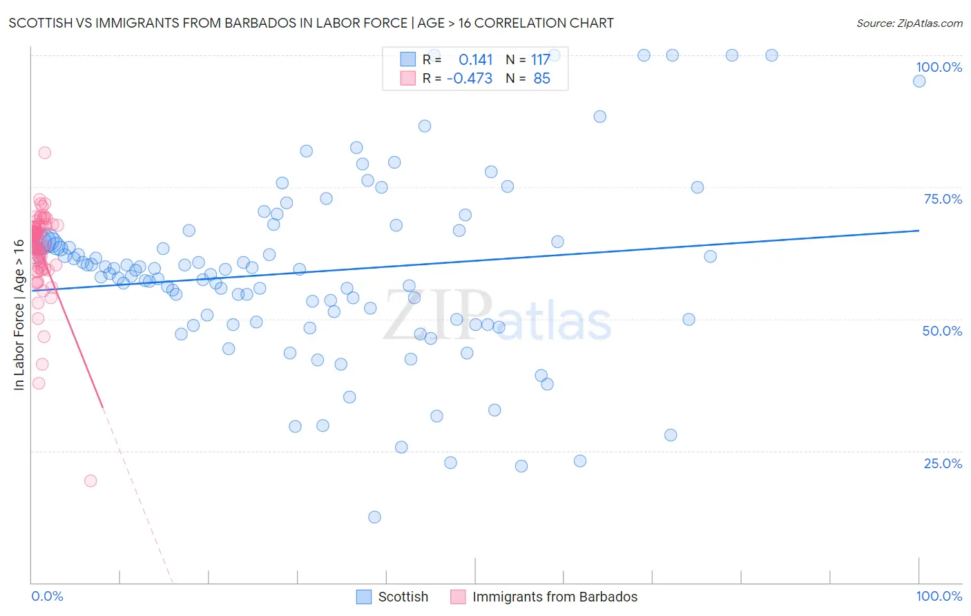 Scottish vs Immigrants from Barbados In Labor Force | Age > 16