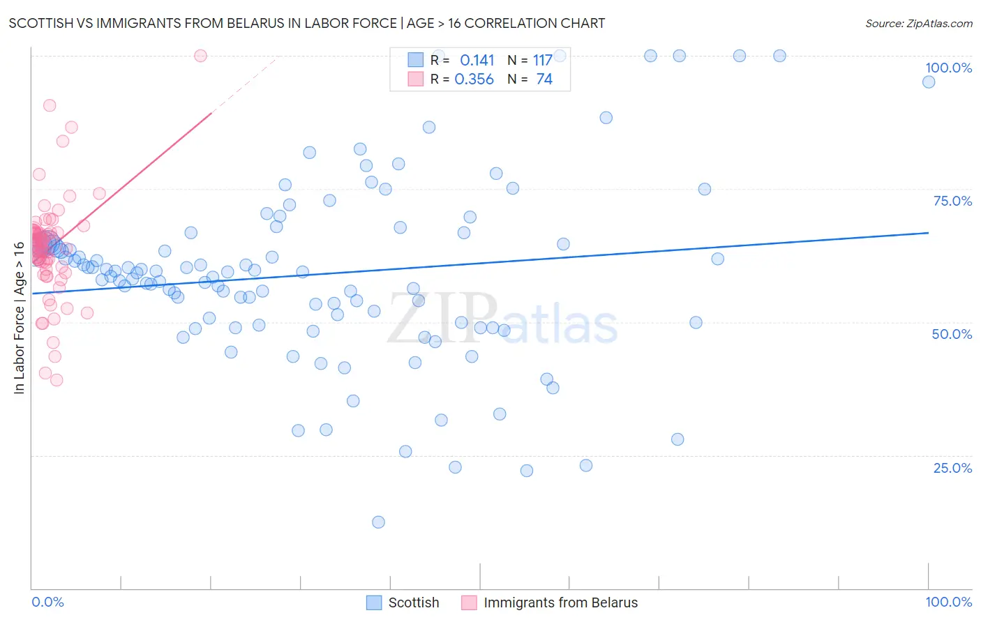 Scottish vs Immigrants from Belarus In Labor Force | Age > 16