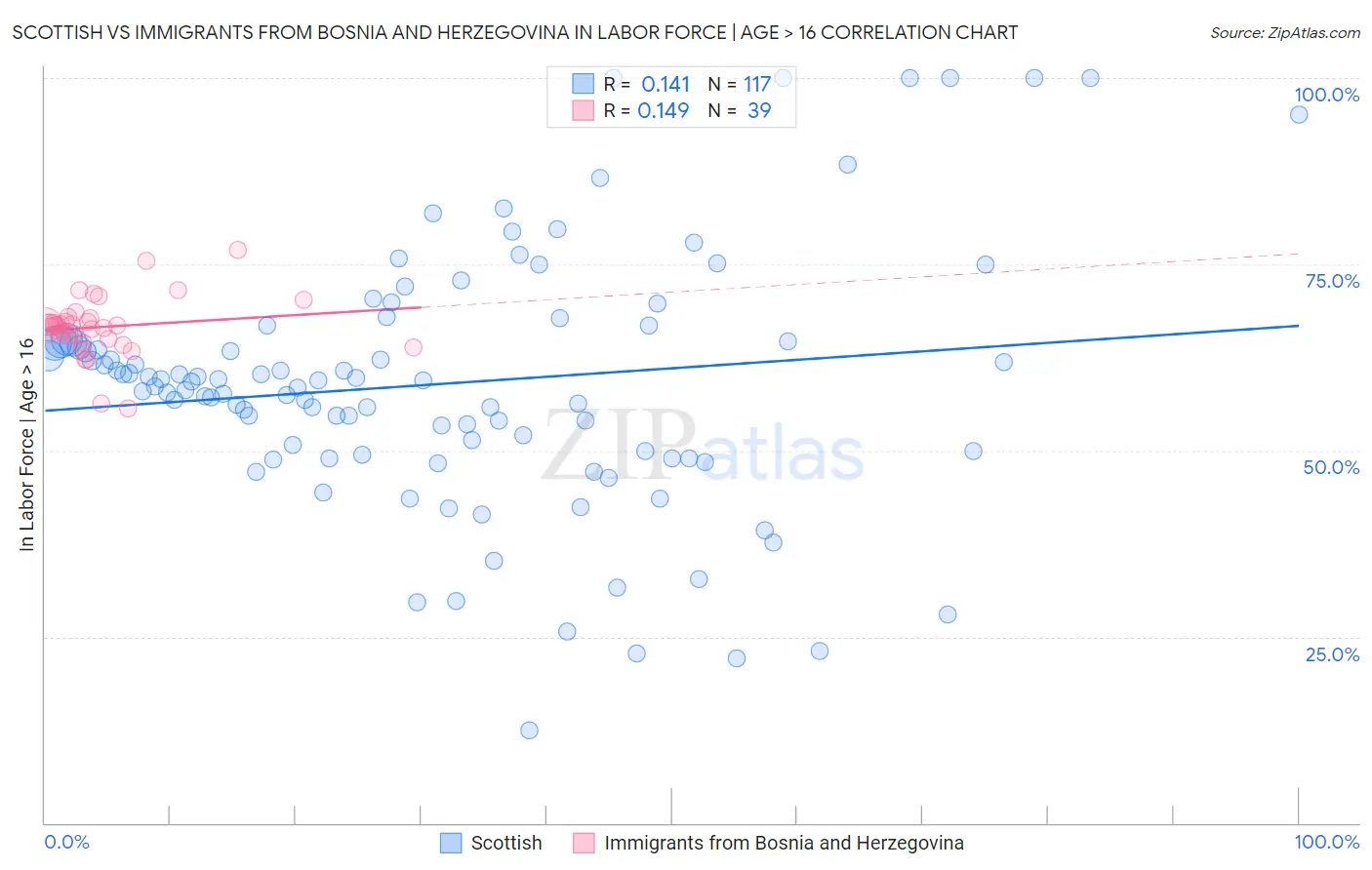 Scottish vs Immigrants from Bosnia and Herzegovina In Labor Force | Age > 16