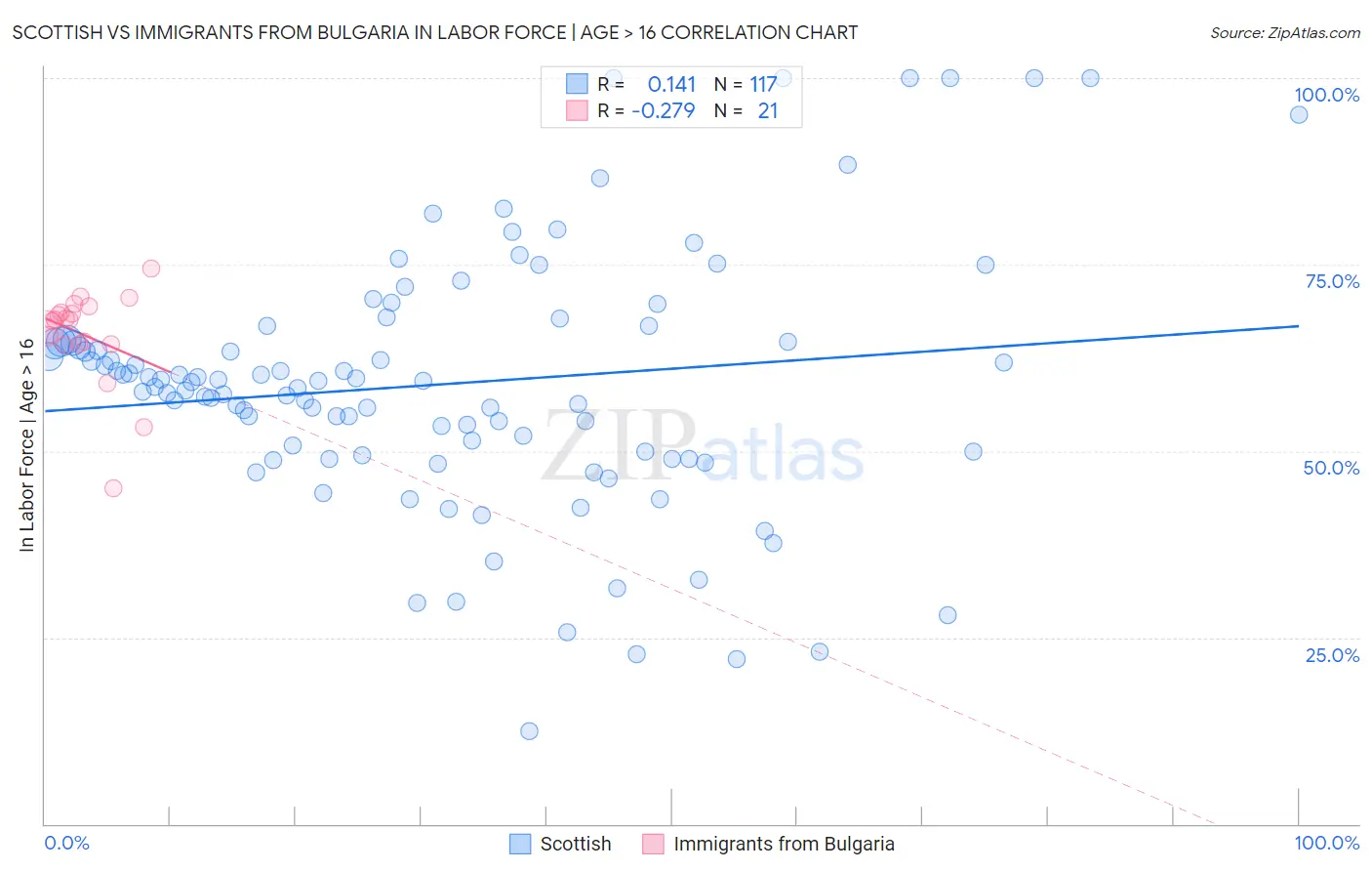 Scottish vs Immigrants from Bulgaria In Labor Force | Age > 16