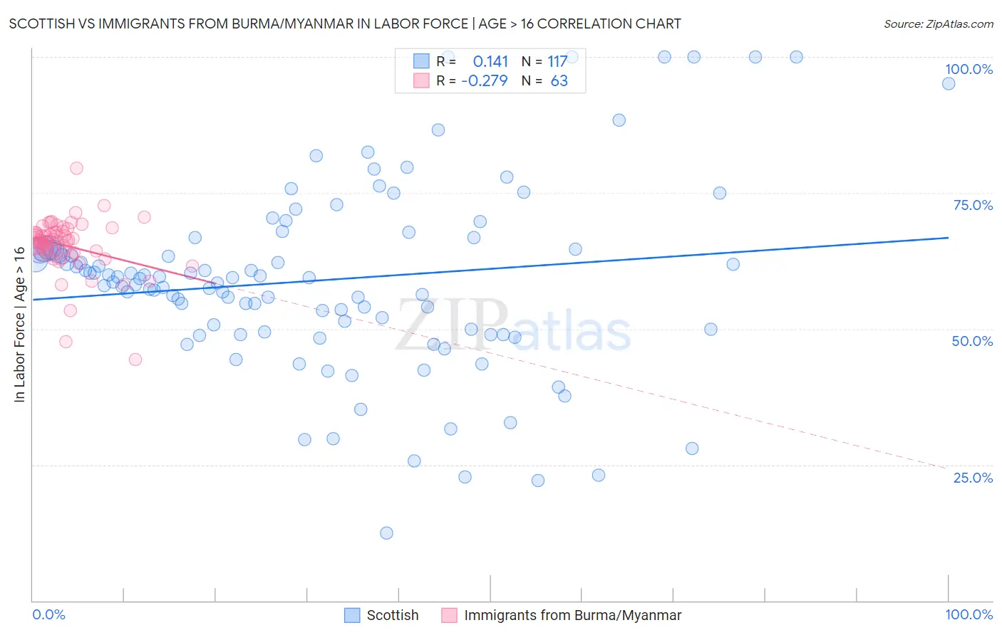 Scottish vs Immigrants from Burma/Myanmar In Labor Force | Age > 16