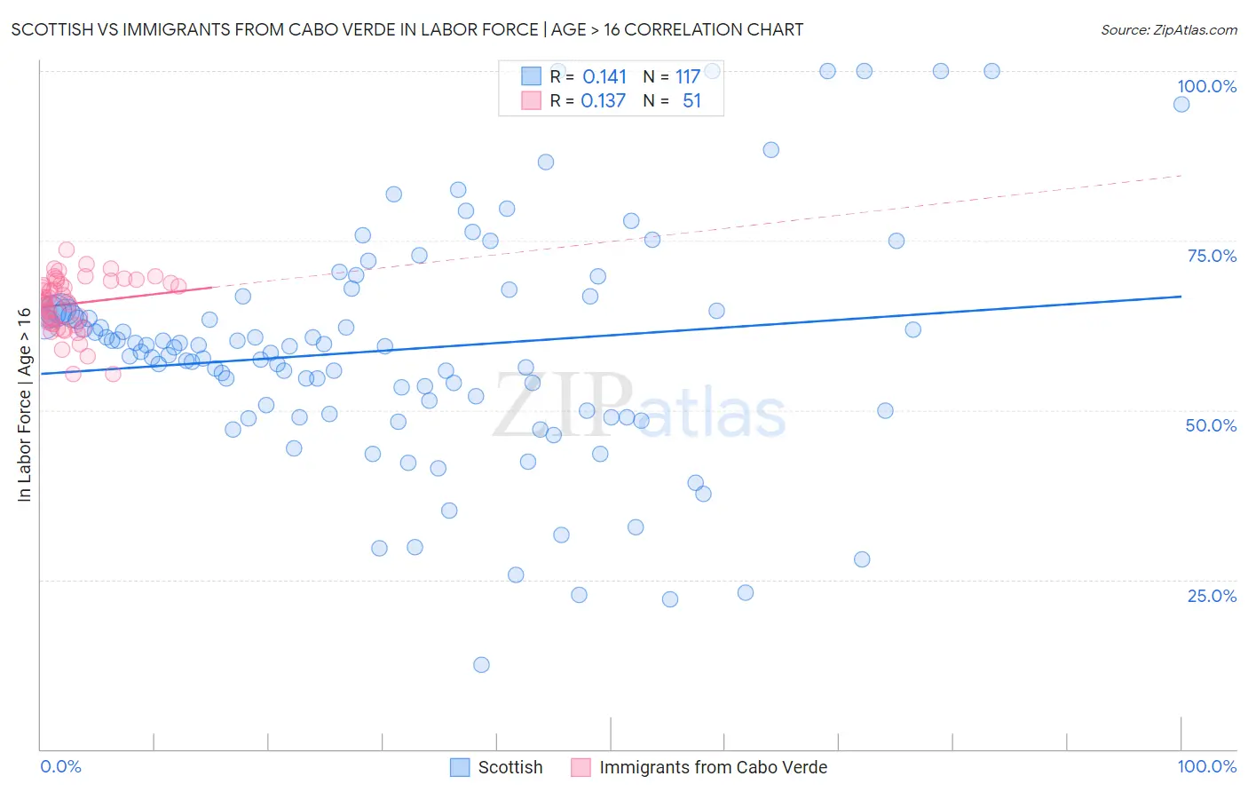 Scottish vs Immigrants from Cabo Verde In Labor Force | Age > 16
