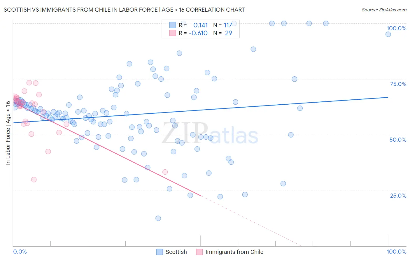 Scottish vs Immigrants from Chile In Labor Force | Age > 16