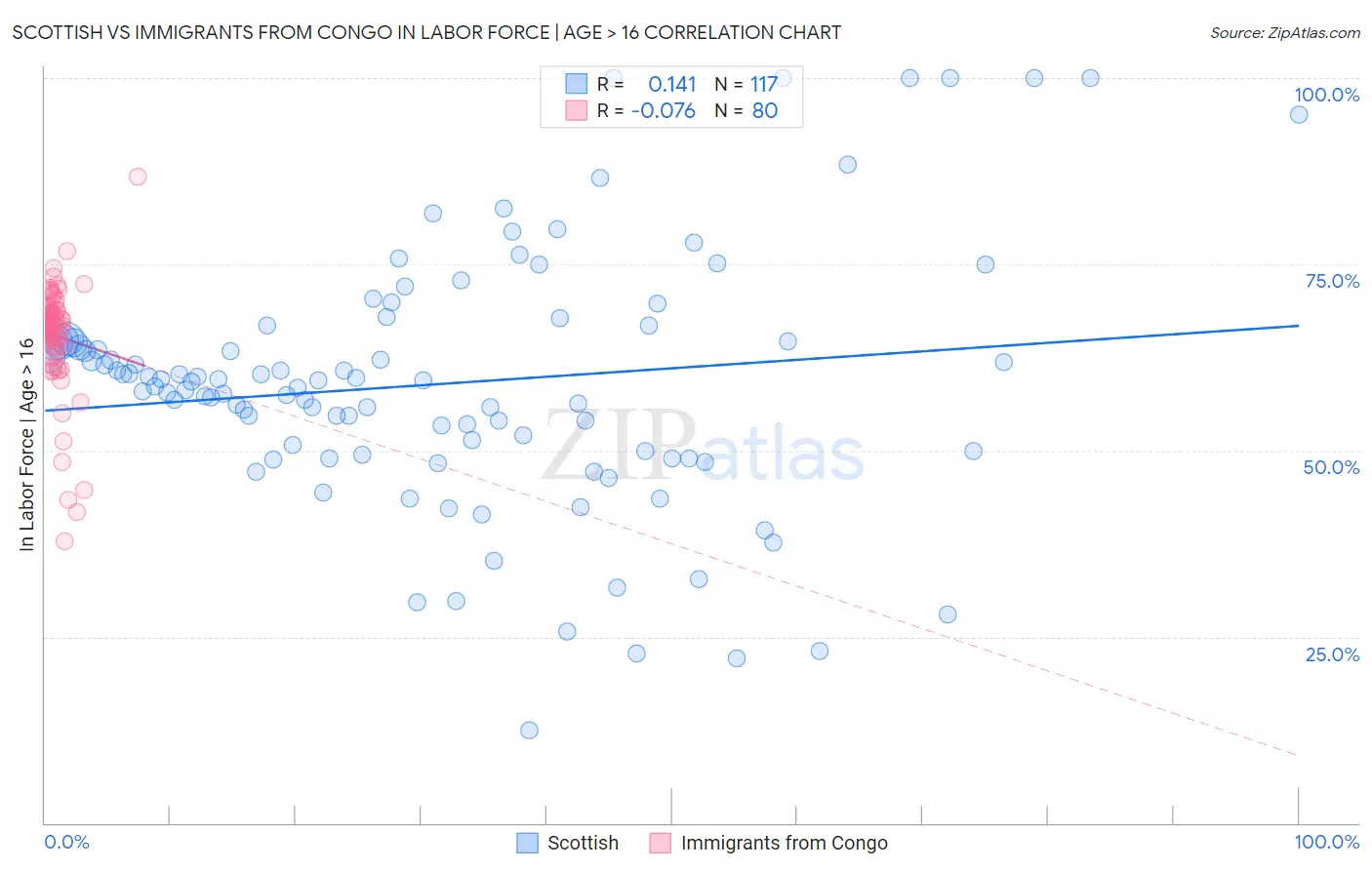 Scottish vs Immigrants from Congo In Labor Force | Age > 16