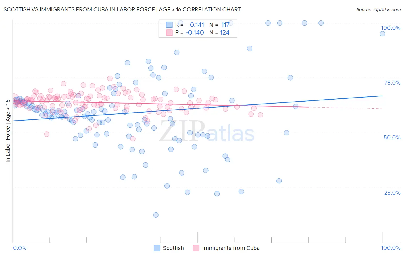 Scottish vs Immigrants from Cuba In Labor Force | Age > 16