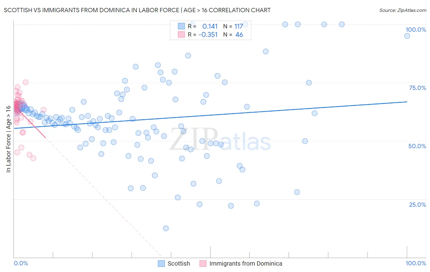 Scottish vs Immigrants from Dominica In Labor Force | Age > 16