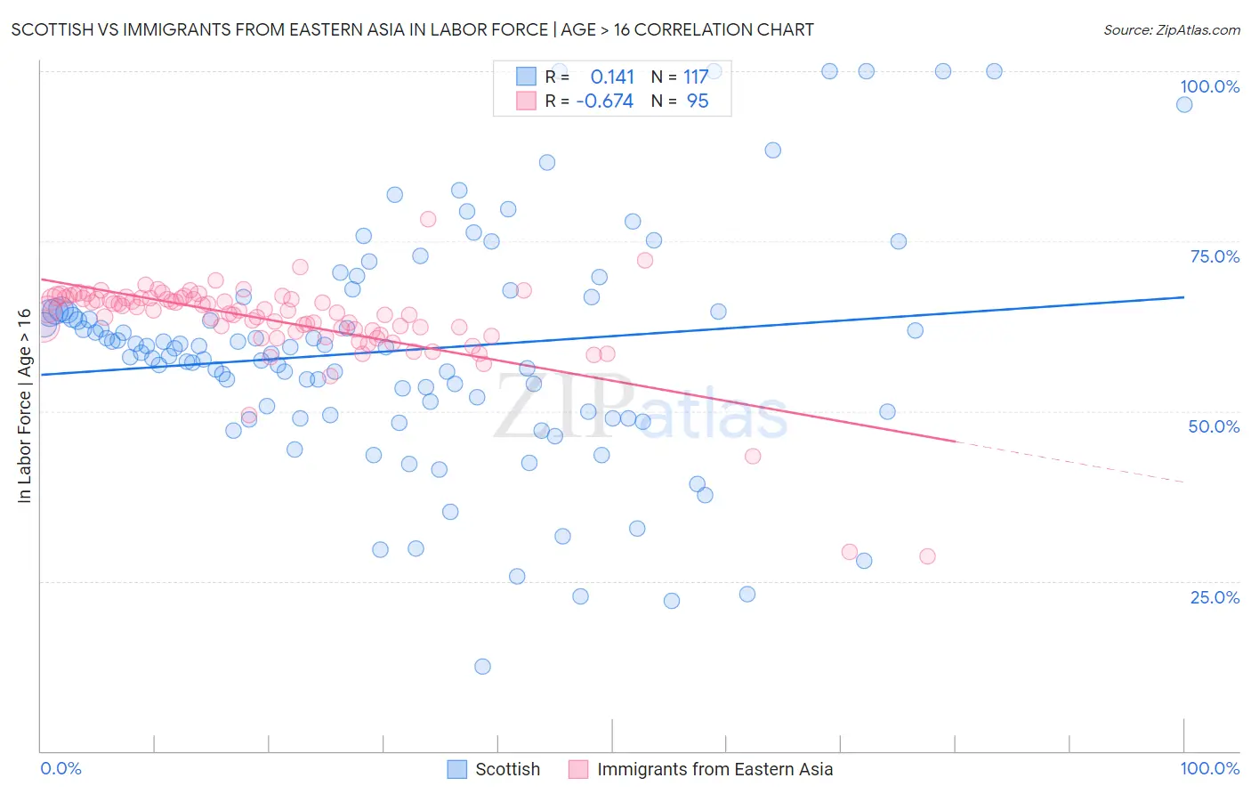 Scottish vs Immigrants from Eastern Asia In Labor Force | Age > 16
