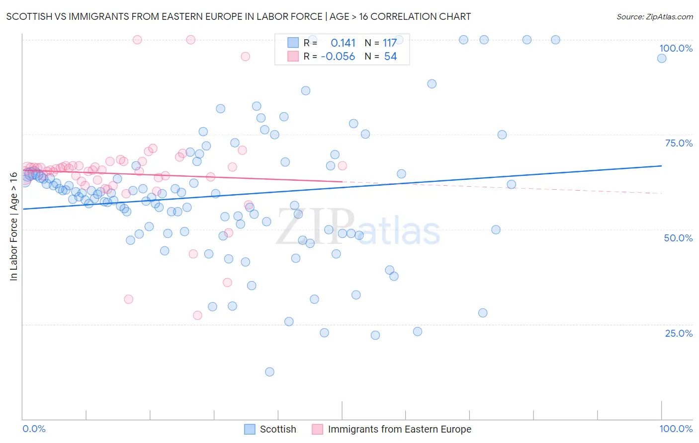 Scottish vs Immigrants from Eastern Europe In Labor Force | Age > 16