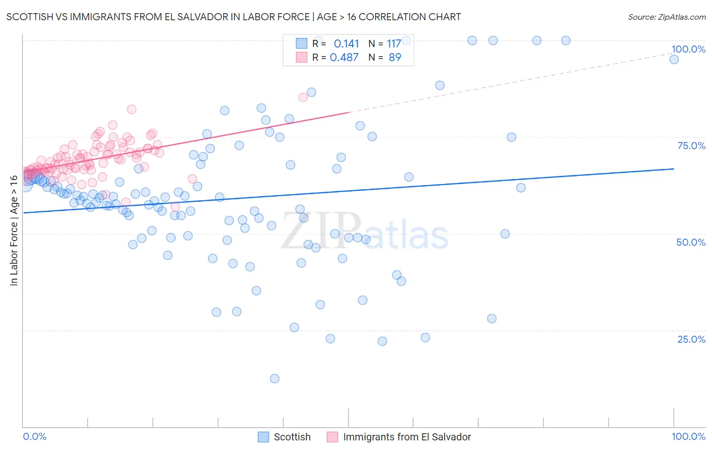 Scottish vs Immigrants from El Salvador In Labor Force | Age > 16