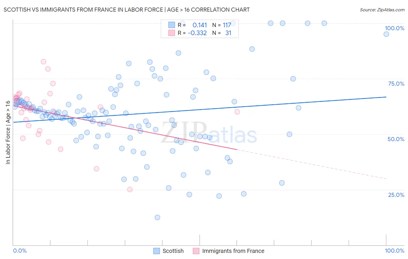 Scottish vs Immigrants from France In Labor Force | Age > 16