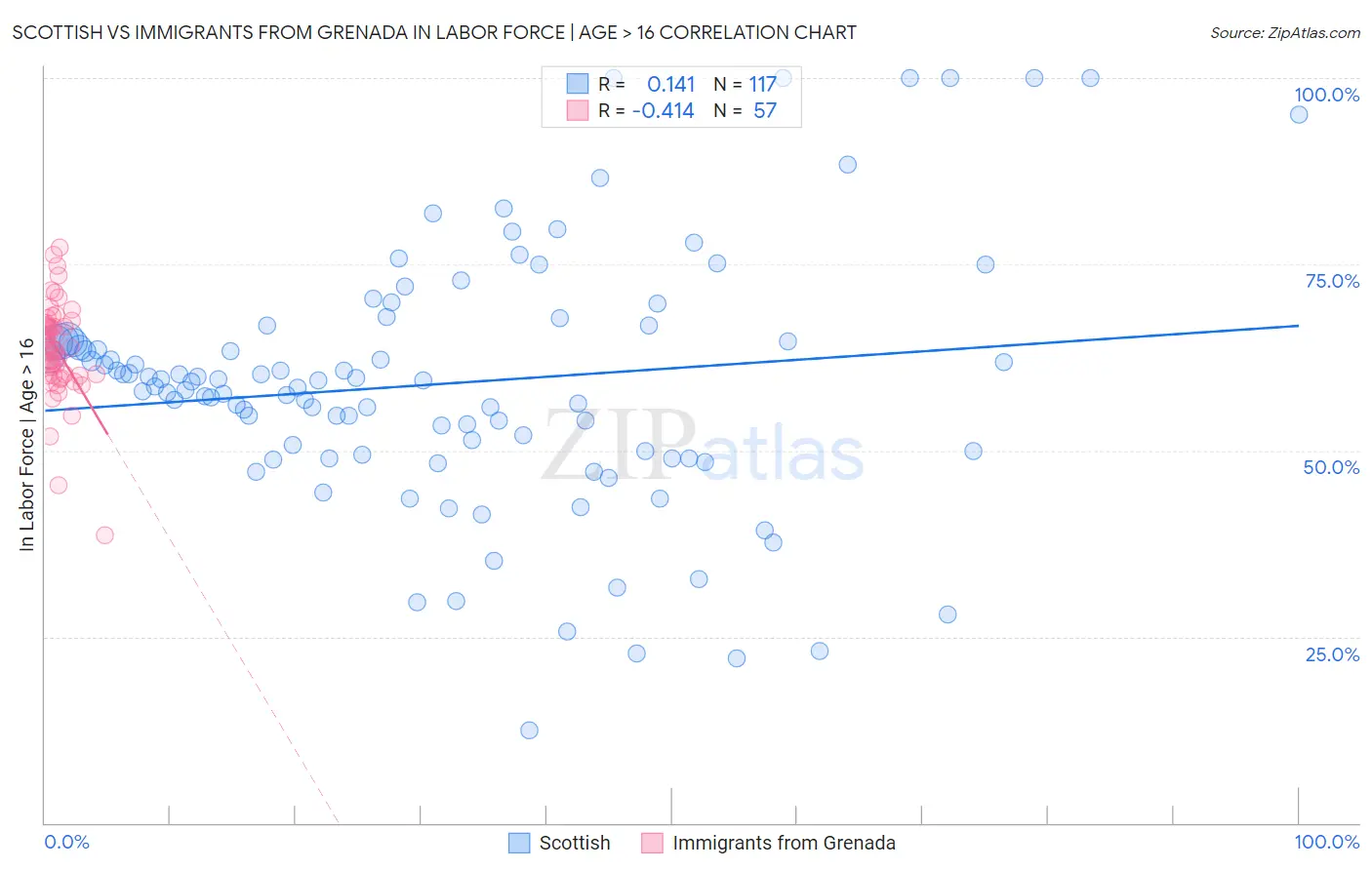 Scottish vs Immigrants from Grenada In Labor Force | Age > 16