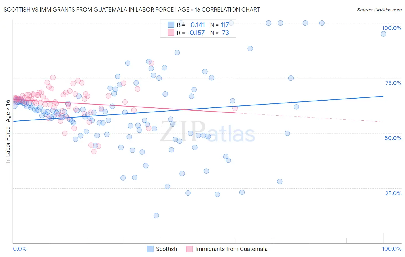 Scottish vs Immigrants from Guatemala In Labor Force | Age > 16