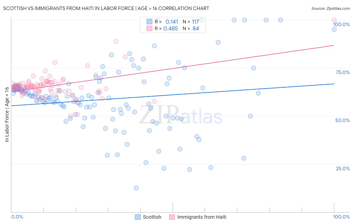 Scottish vs Immigrants from Haiti In Labor Force | Age > 16