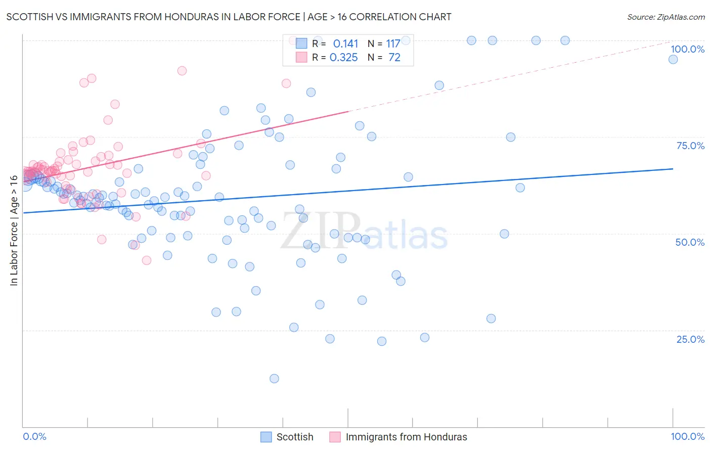 Scottish vs Immigrants from Honduras In Labor Force | Age > 16