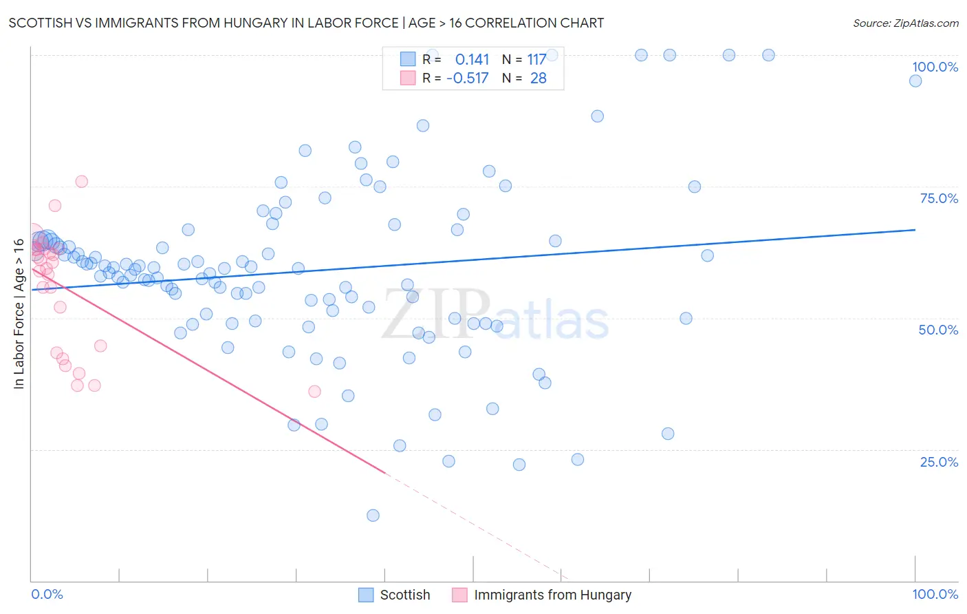 Scottish vs Immigrants from Hungary In Labor Force | Age > 16