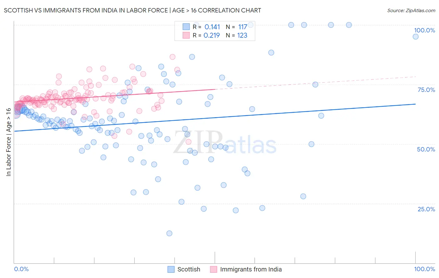 Scottish vs Immigrants from India In Labor Force | Age > 16