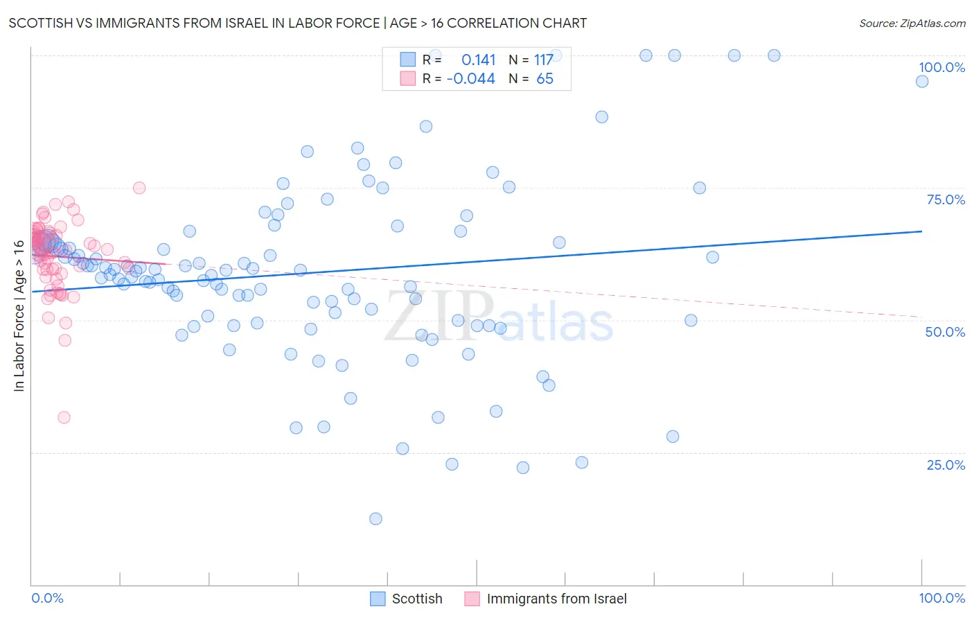 Scottish vs Immigrants from Israel In Labor Force | Age > 16