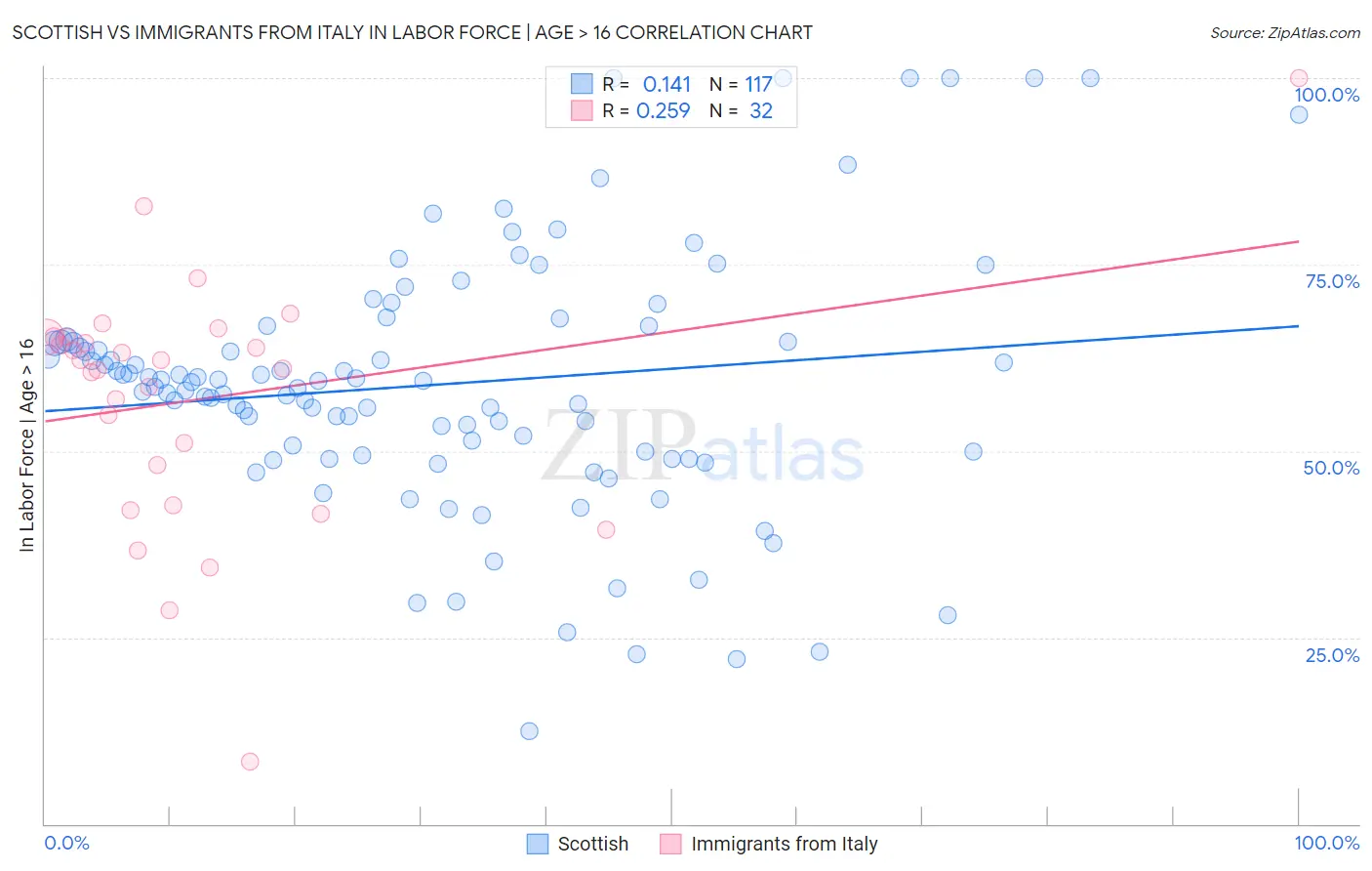 Scottish vs Immigrants from Italy In Labor Force | Age > 16