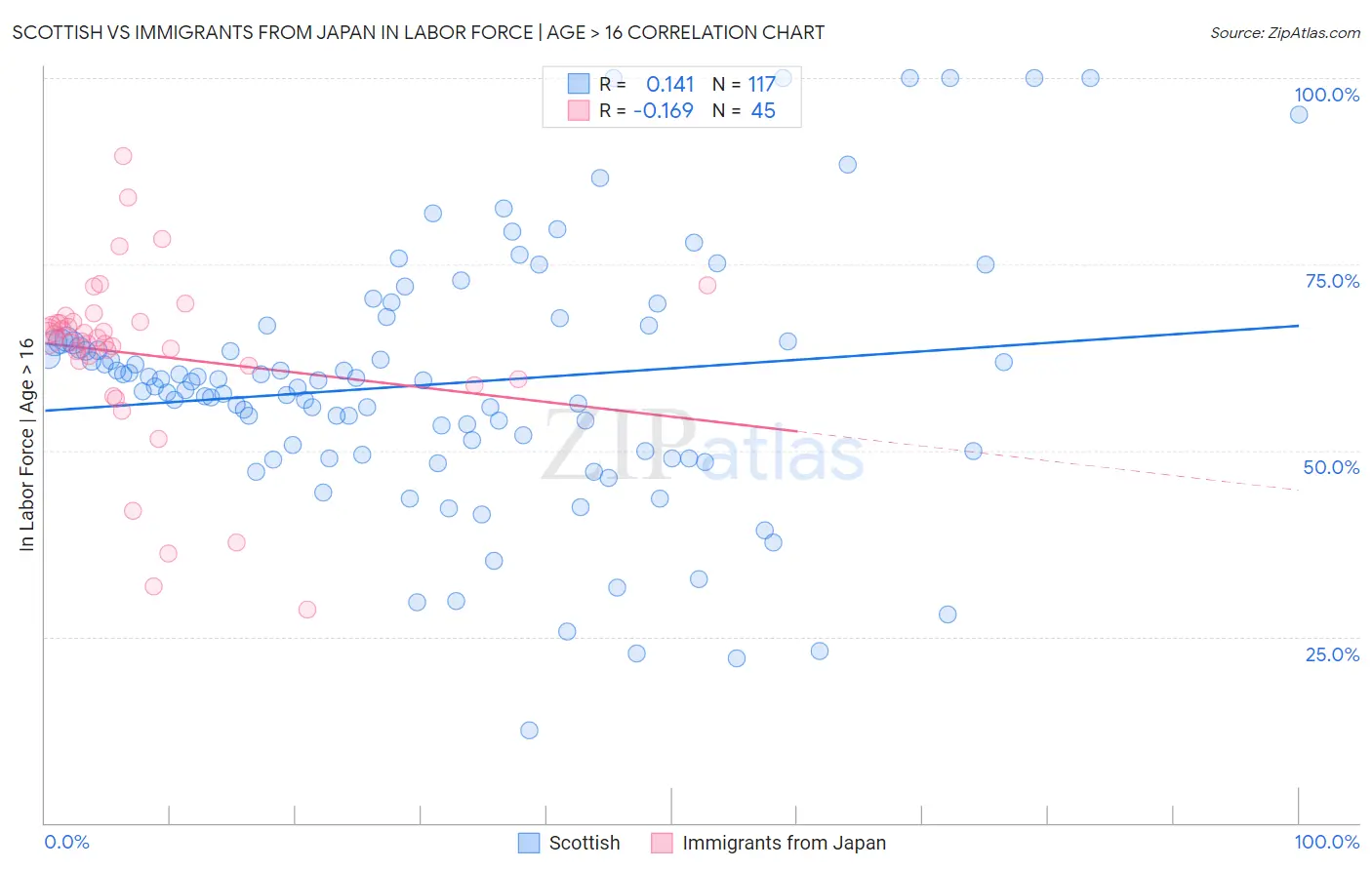 Scottish vs Immigrants from Japan In Labor Force | Age > 16