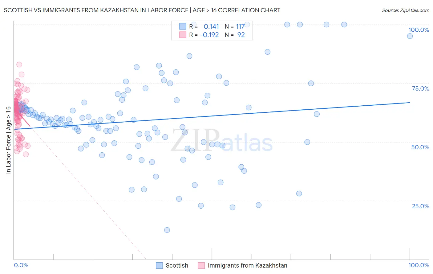 Scottish vs Immigrants from Kazakhstan In Labor Force | Age > 16