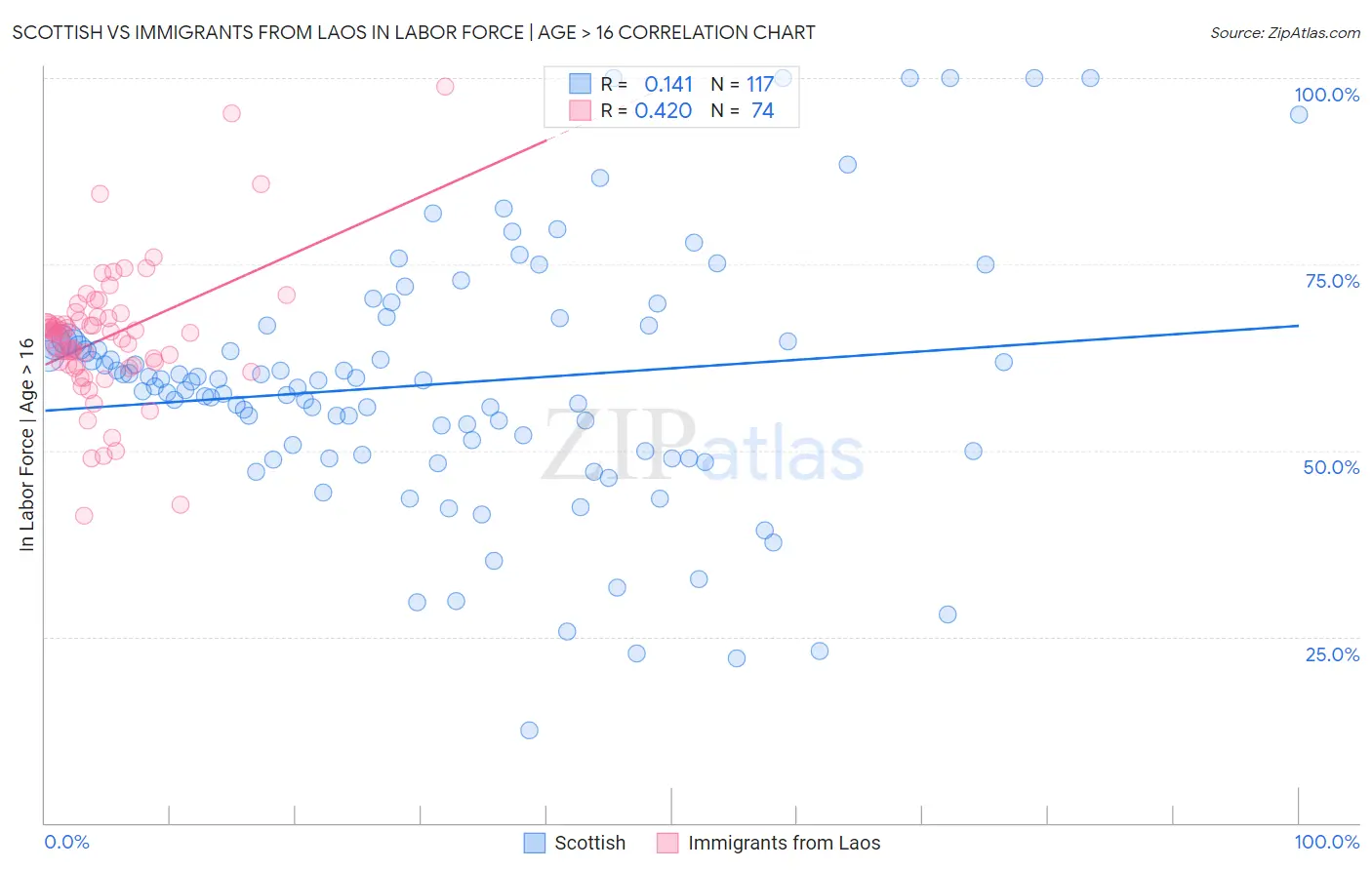 Scottish vs Immigrants from Laos In Labor Force | Age > 16