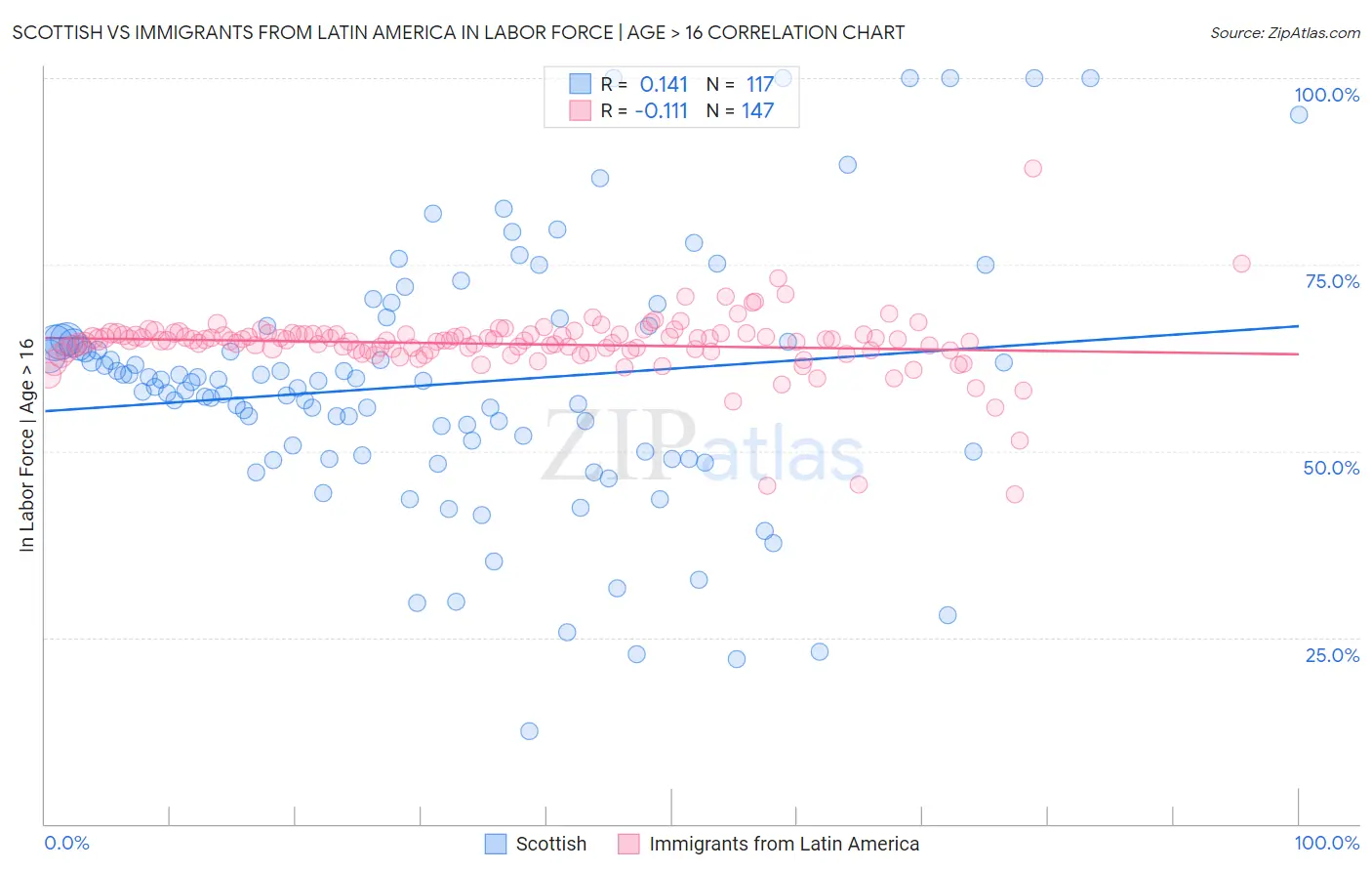 Scottish vs Immigrants from Latin America In Labor Force | Age > 16