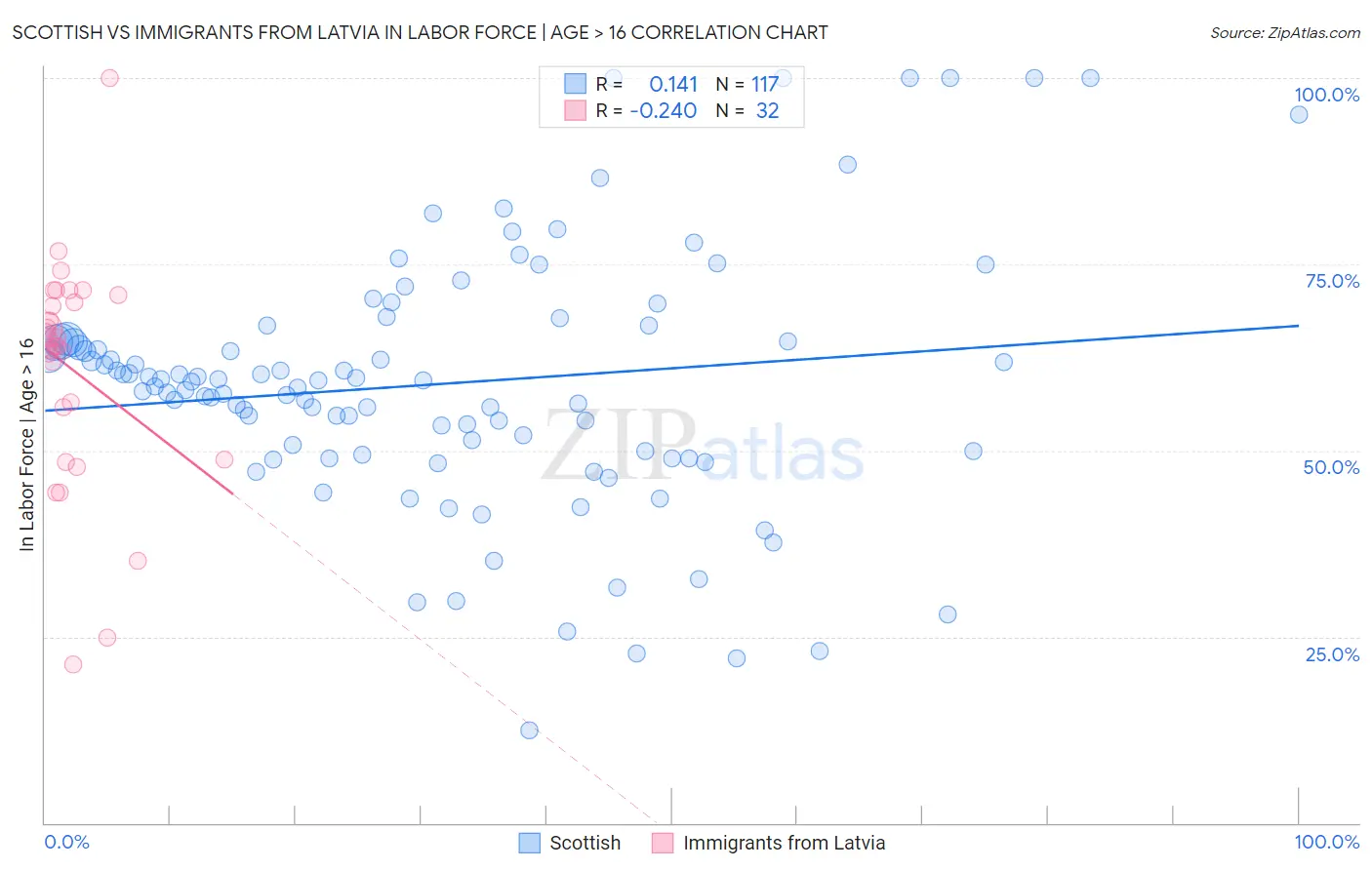 Scottish vs Immigrants from Latvia In Labor Force | Age > 16