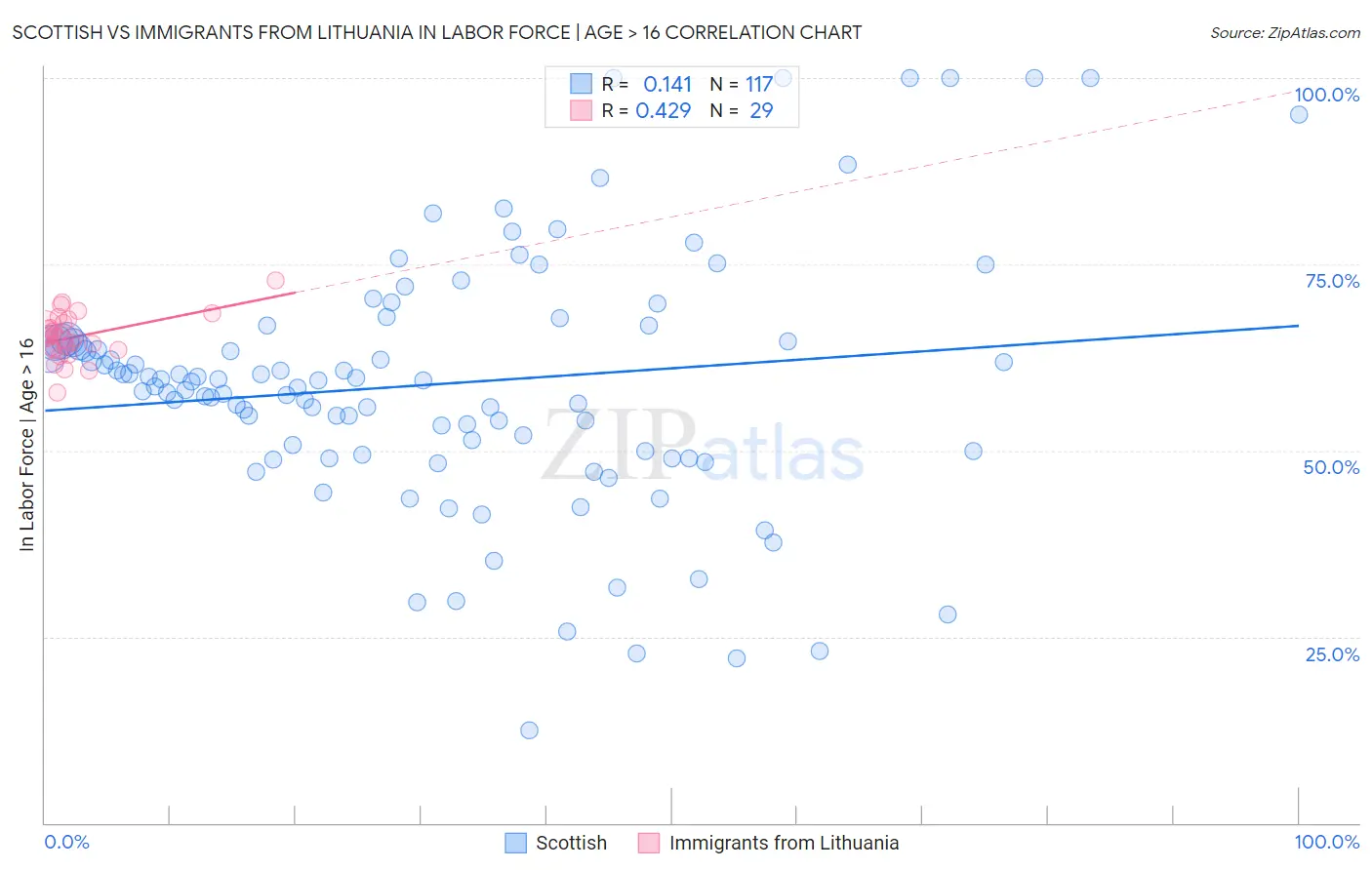 Scottish vs Immigrants from Lithuania In Labor Force | Age > 16