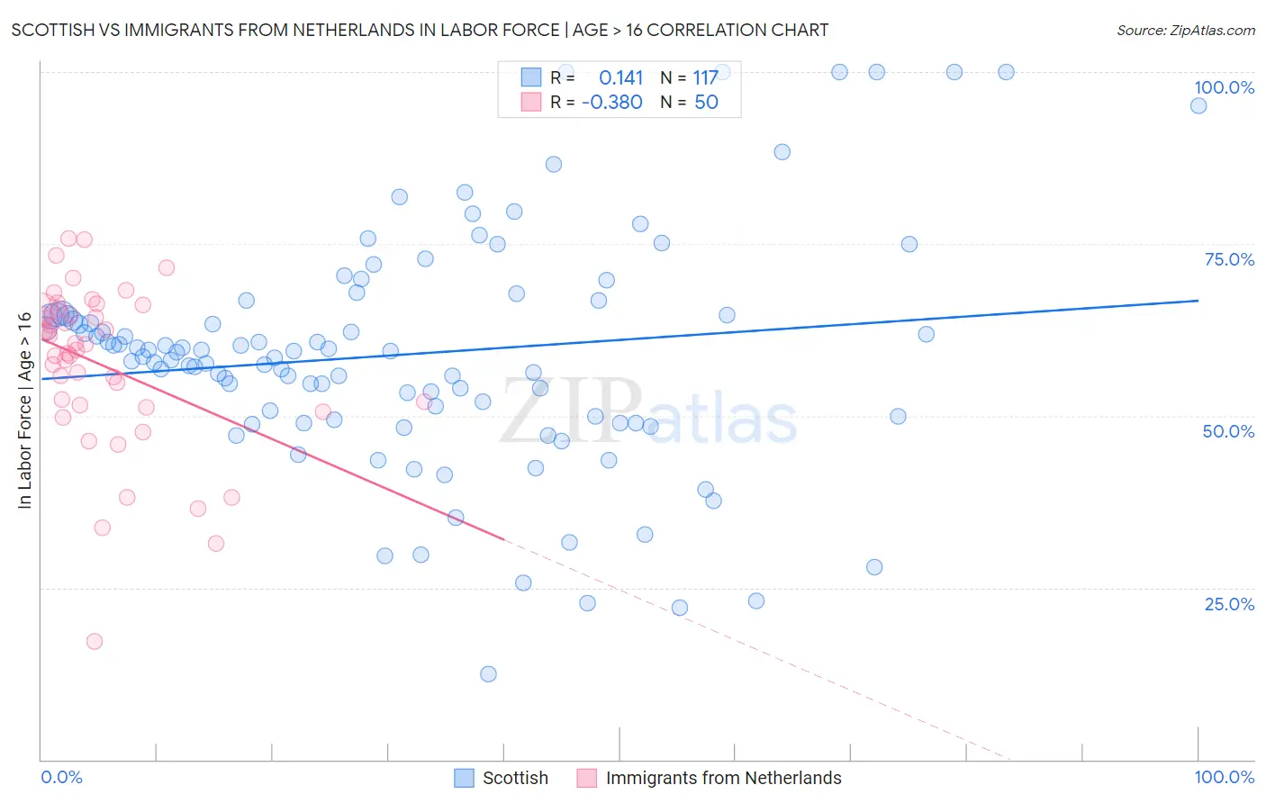 Scottish vs Immigrants from Netherlands In Labor Force | Age > 16