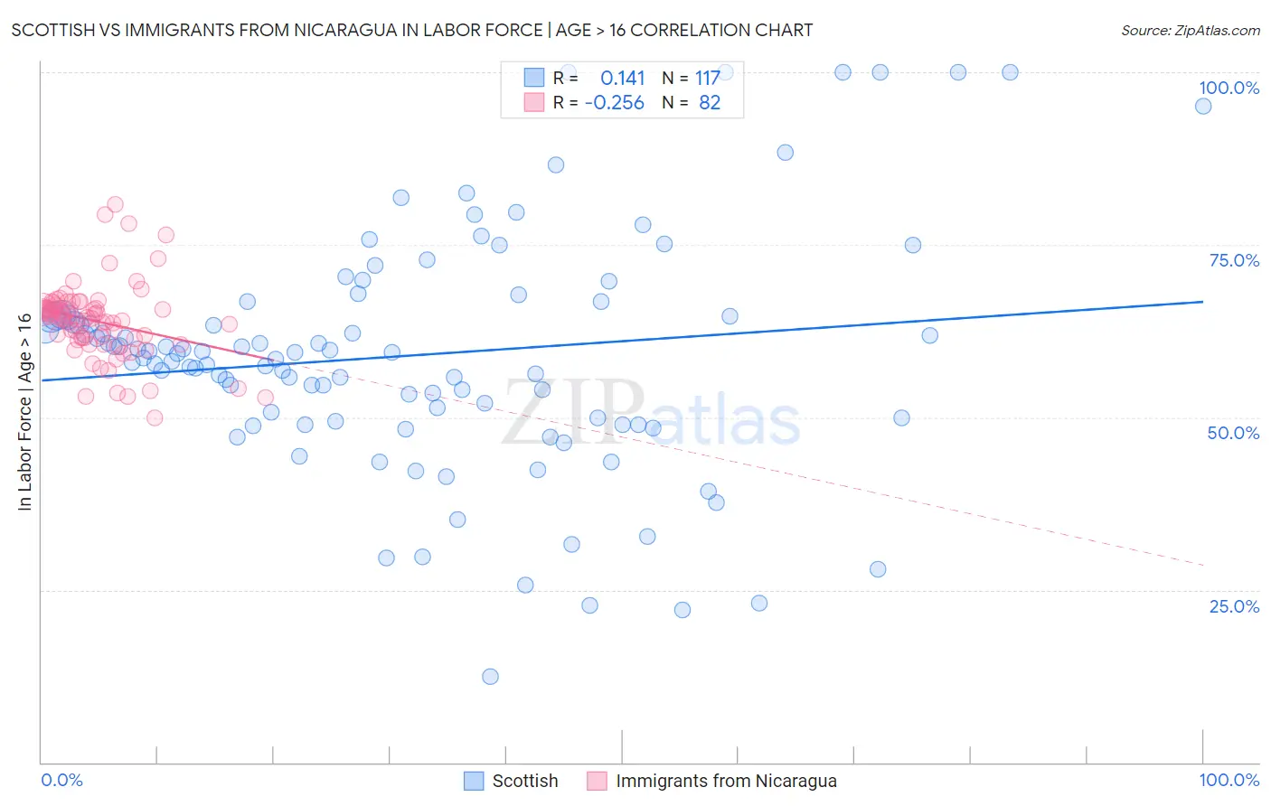 Scottish vs Immigrants from Nicaragua In Labor Force | Age > 16