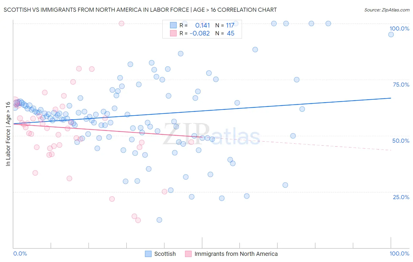 Scottish vs Immigrants from North America In Labor Force | Age > 16