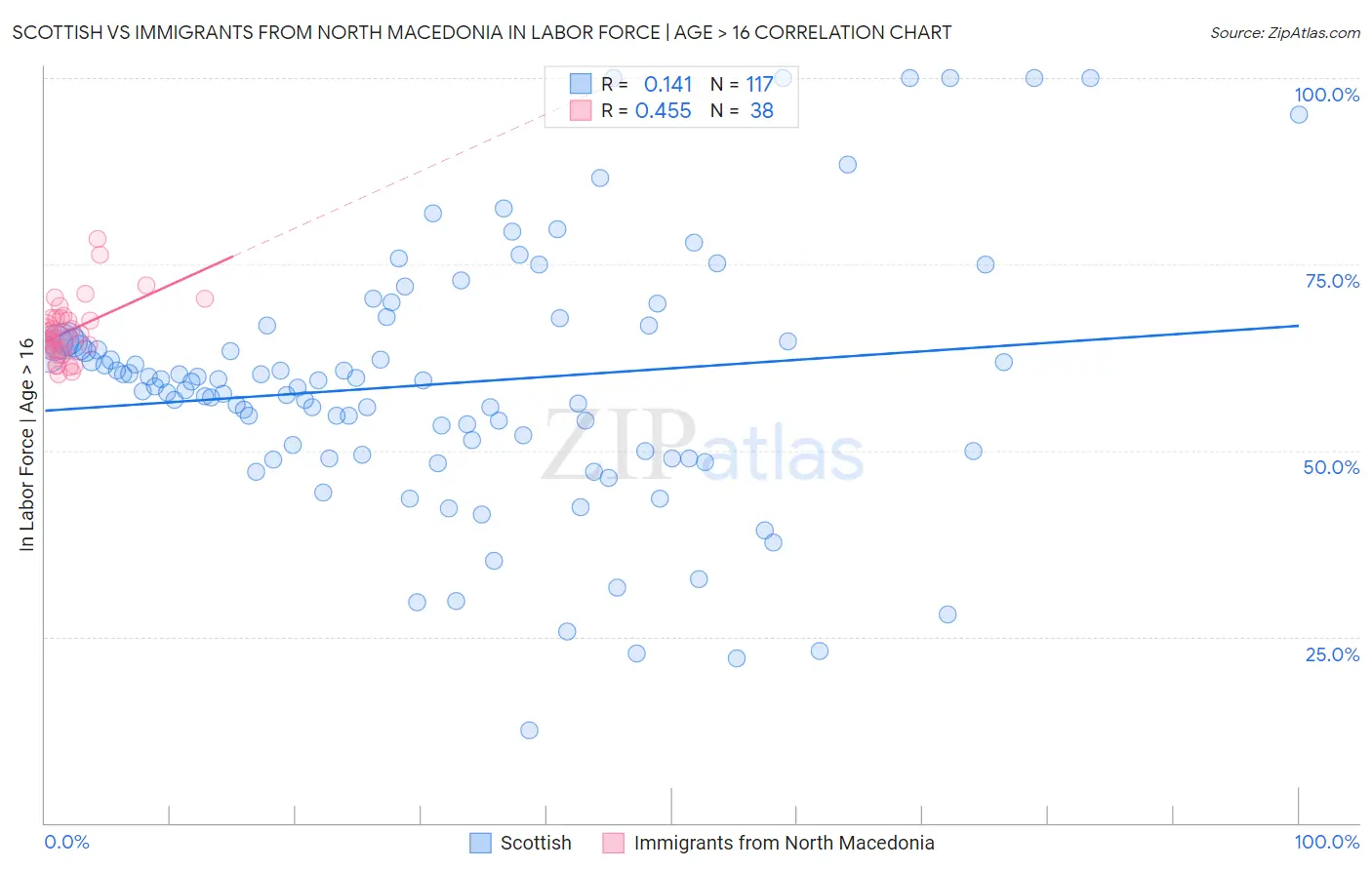 Scottish vs Immigrants from North Macedonia In Labor Force | Age > 16