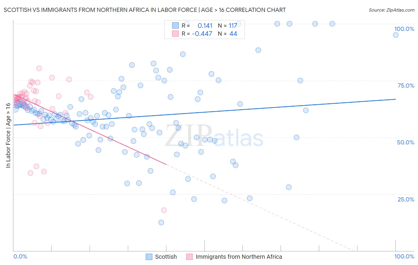 Scottish vs Immigrants from Northern Africa In Labor Force | Age > 16