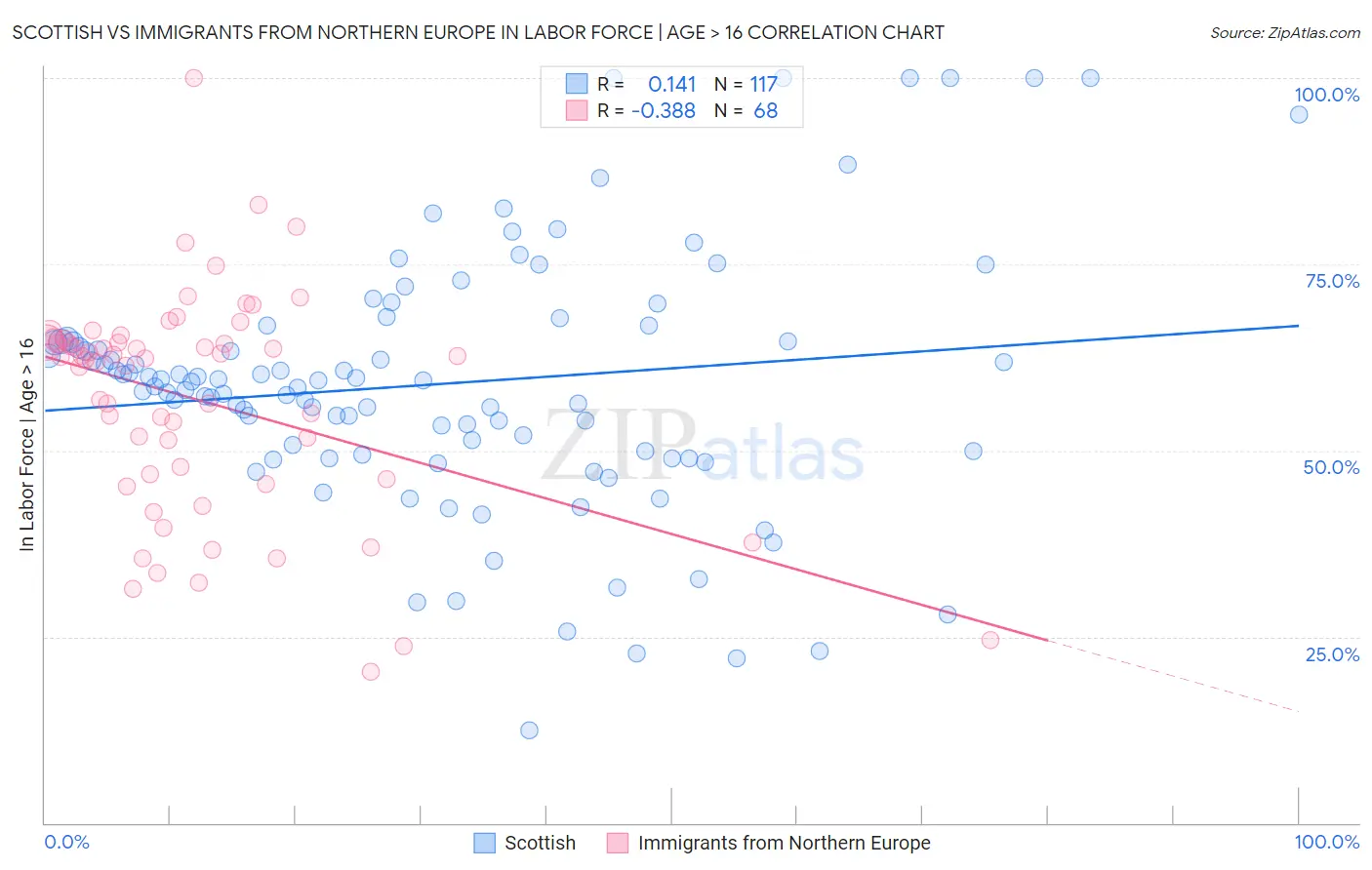 Scottish vs Immigrants from Northern Europe In Labor Force | Age > 16