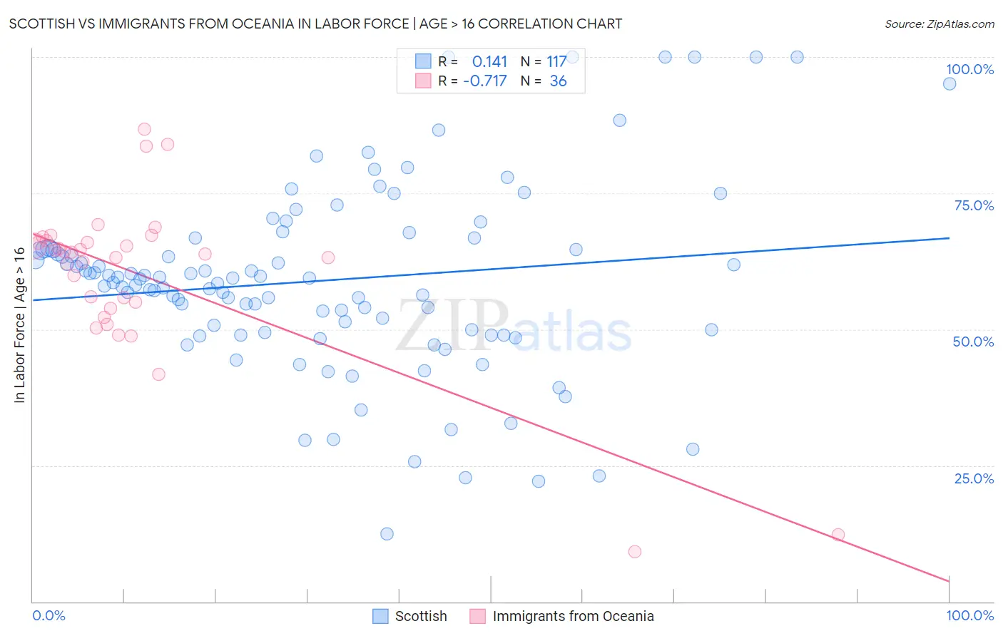 Scottish vs Immigrants from Oceania In Labor Force | Age > 16