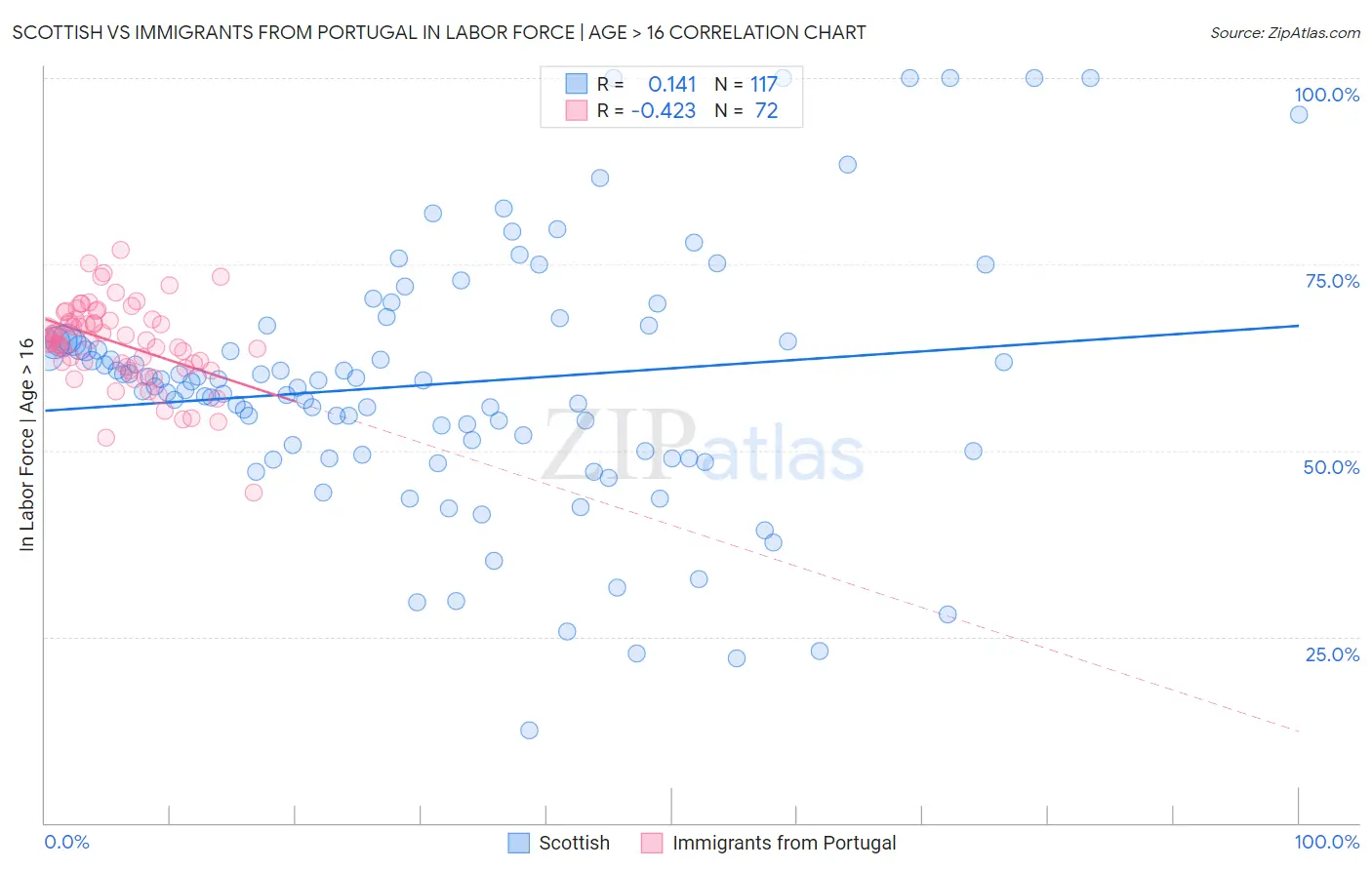 Scottish vs Immigrants from Portugal In Labor Force | Age > 16